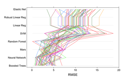 RMSE and R2 values for the Weighta target. The multiple colored lines represent the prediction results for a common cross-validation holdout set. Both RMSE and R2 suggest that some models (like Boosted Trees and Neural Network) can fit the data very well.